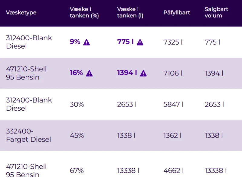 Varsling på lavt nivå